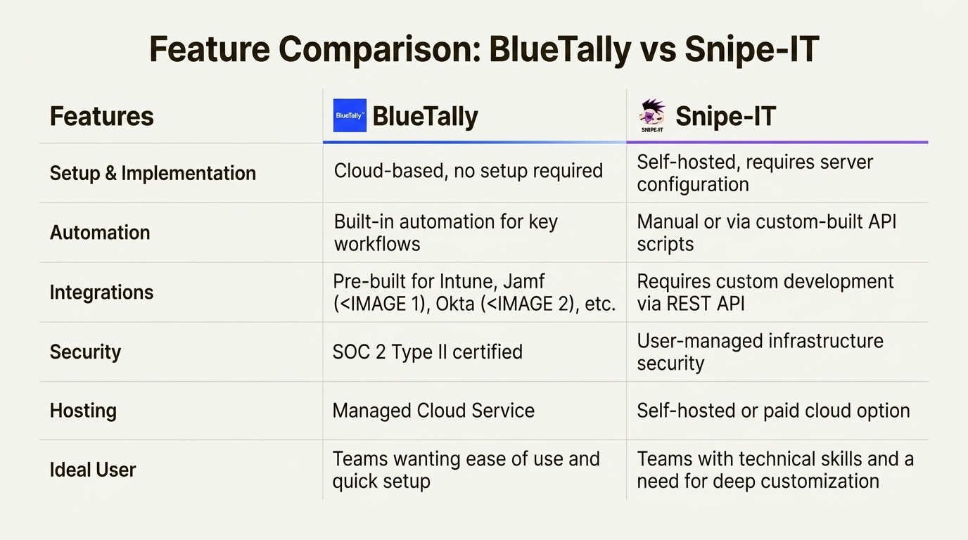 An infographic detailing the key feature differences in the BlueTally vs Snipe-IT comparison.