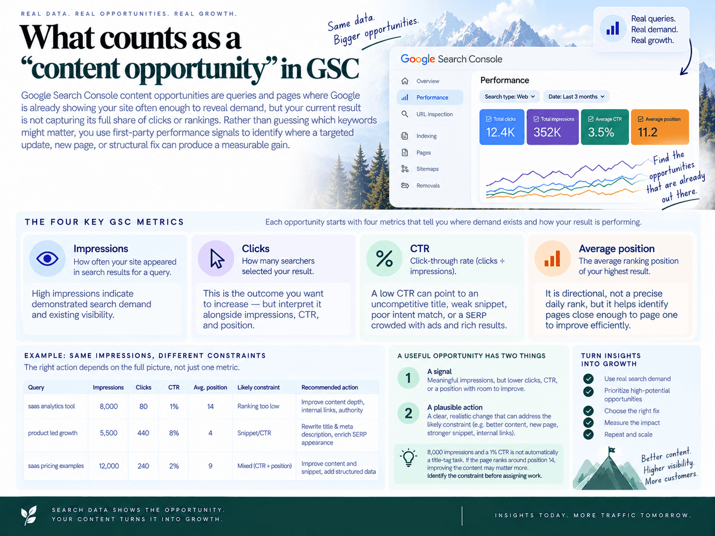 What counts as a “content opportunity” in GSC