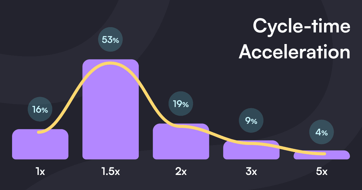 Cycle-time acceleration distribution.