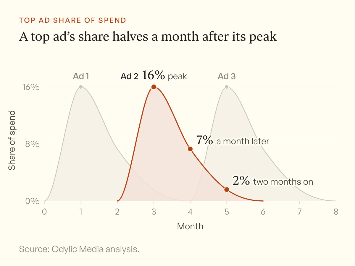 Line chart of each account's #1 Meta ad over time. It peaks near 16% of monthly spend, falls to 7% the next month and 2% the month after, then a new ad takes the top spot.