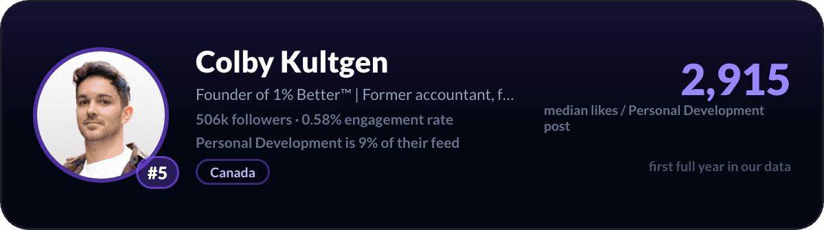 Colby Kultgen, number 5 LinkedIn personal development creator: 2,915 median likes per personal development post, 506k followers