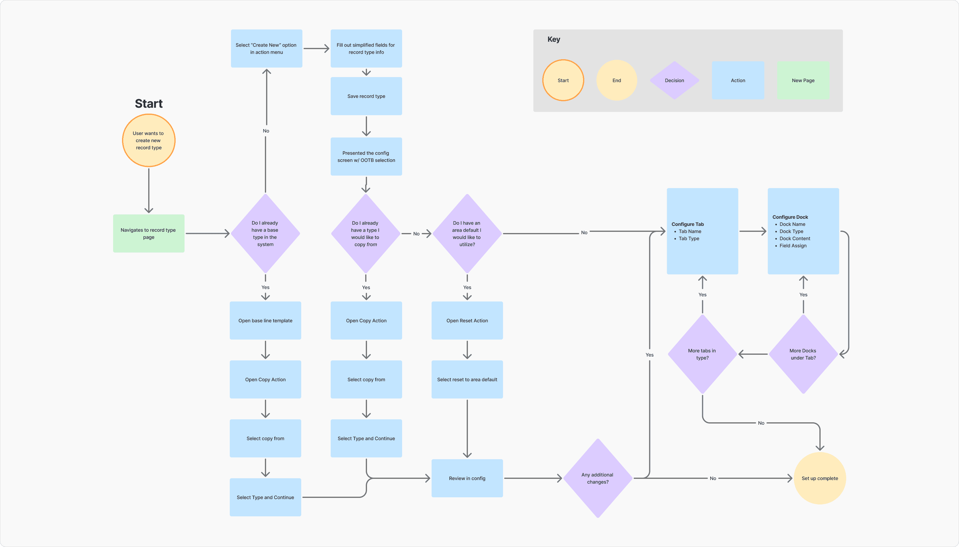 Example image of record type config screen