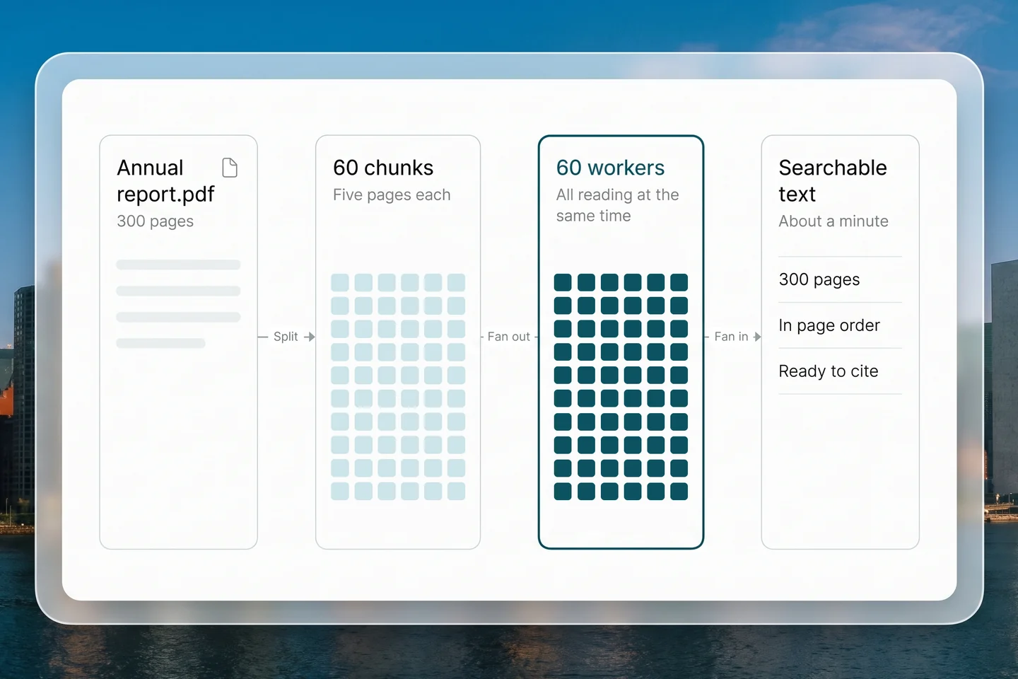 A 300-page annual report split into 60 chunks of five pages, read by 60 workers at the same time and joined back into searchable text in about a minute