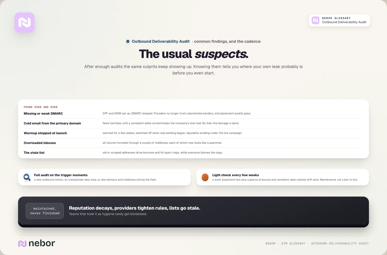 The usual suspects: five findings that keep showing up, and the audit cadence