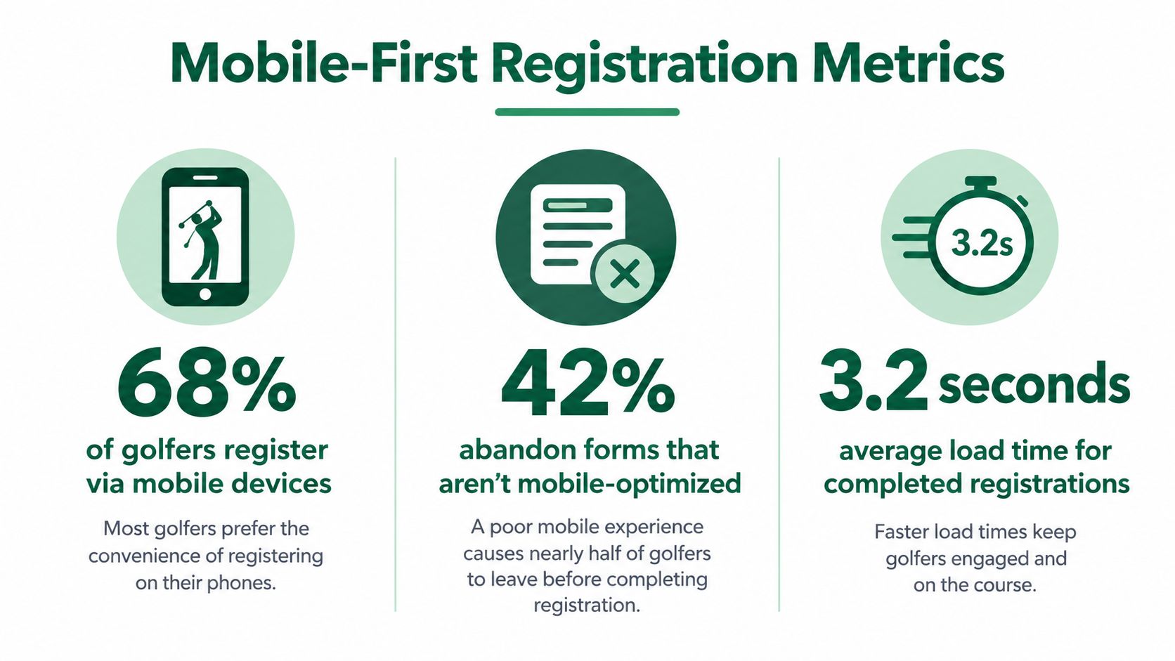 An infographic showing mobile-first registration statistics for golfers including device usage, form abandonment rates, and load times.