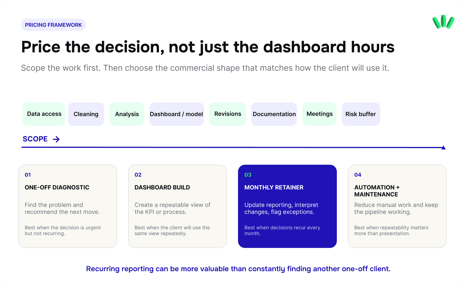 Data analytics freelance pricing framework covering project scope, diagnostic work, dashboard builds, retainers and automation