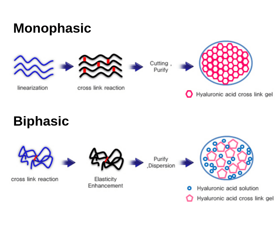 Typical Characteristics of Monophasic Fillers