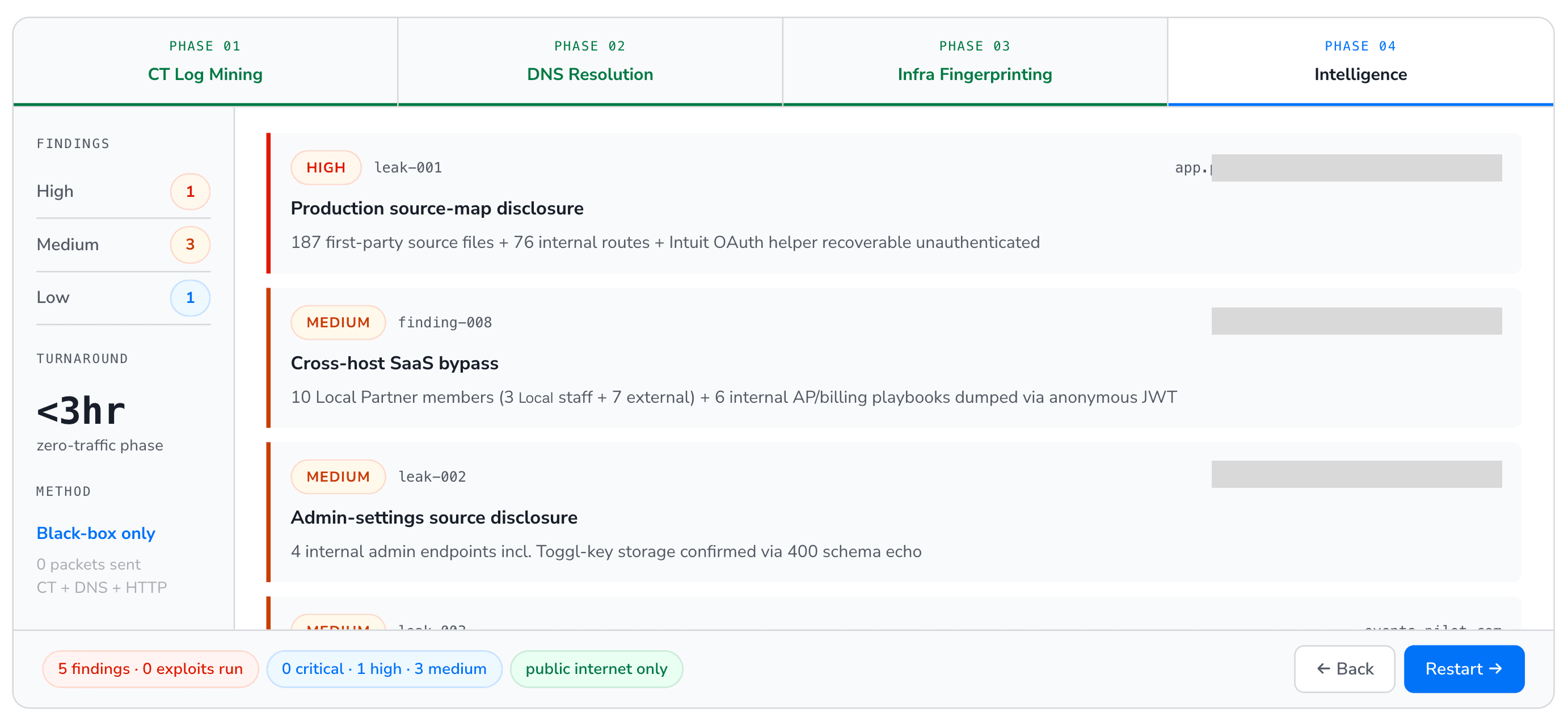 CodeAnt AI findings panel listing confirmed vulnerabilities by severity, including a cross-host SaaS bypass and admin-settings source disclosure, completed in under three hours with no traffic sent.