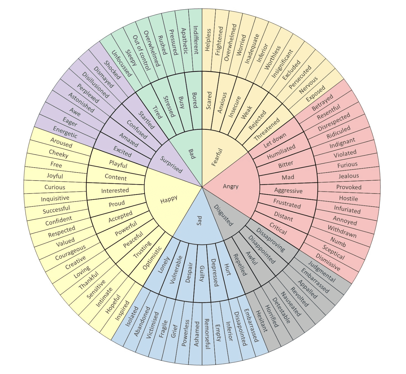Emotions wheel