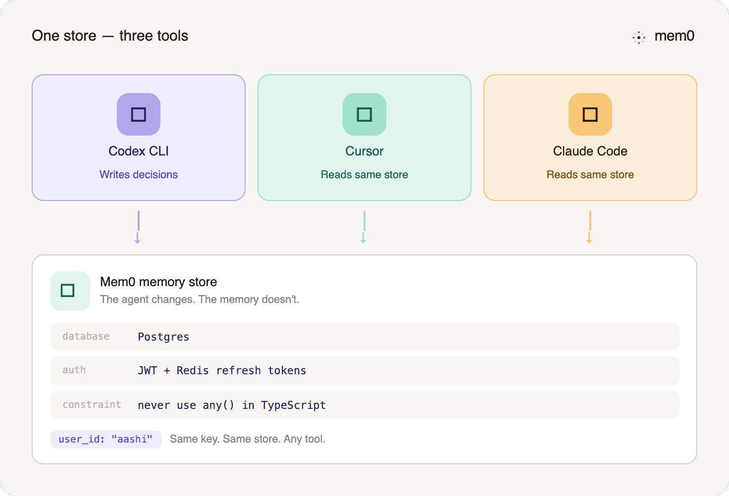 Three tools - one Mem0 memory store