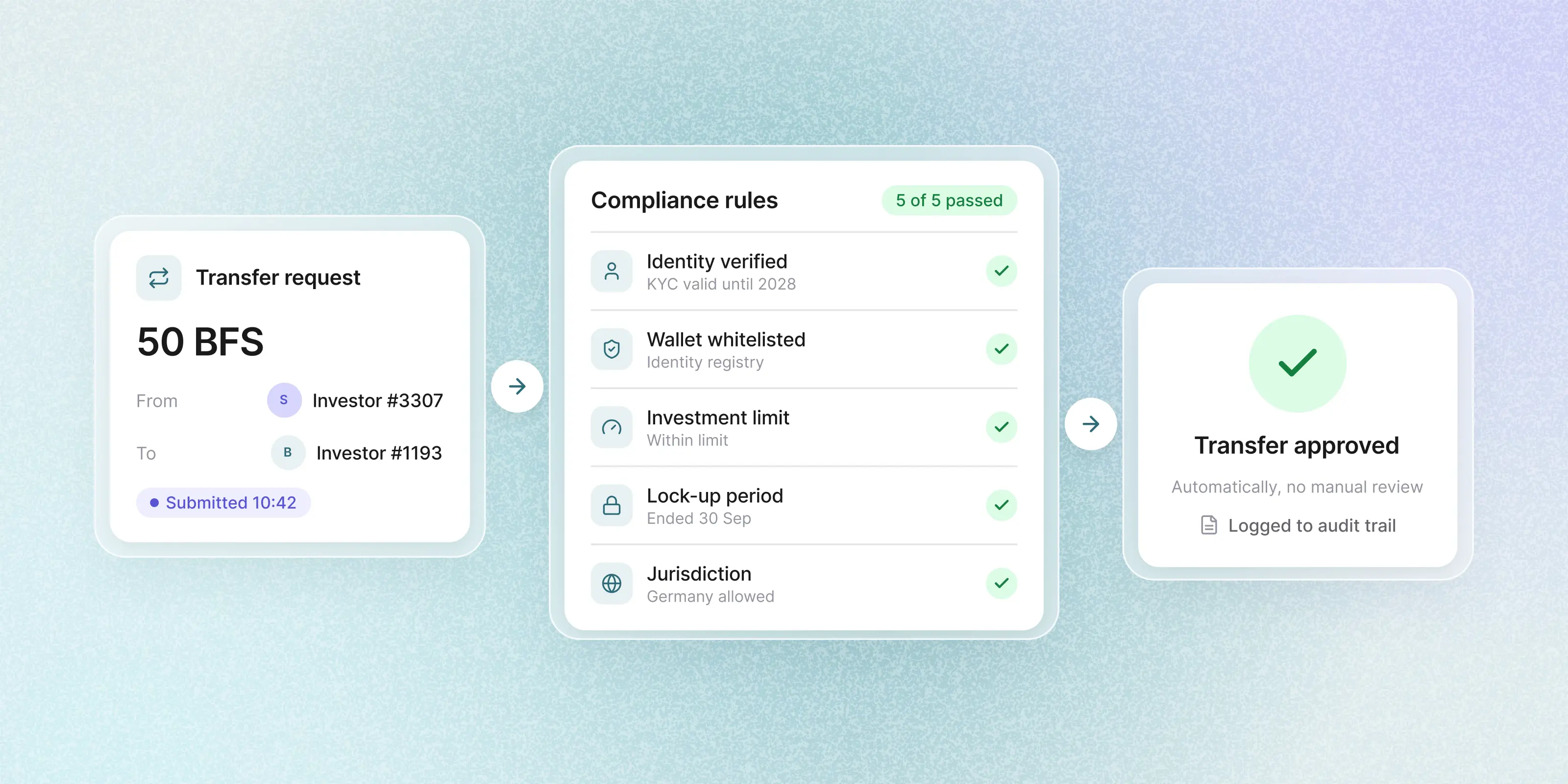 Compliance-Workflow mit Anlegereinstufung und Audit-Trail