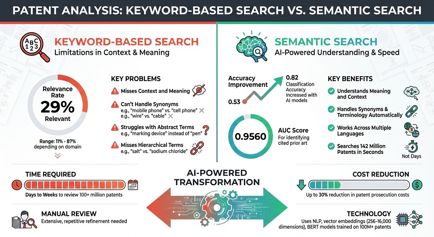 Keyword vs Semantic Patent Search: Accuracy and Efficiency Comparison