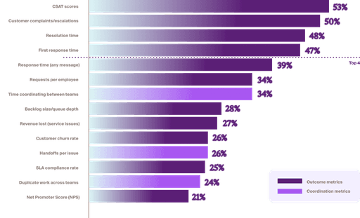 Horizontal bar chart ranking 14 metrics by adoption. Outcome metrics lead: CSAT (53%), complaints/escalations (50%), resolution time (48%), and first response time (47%). Coordination metrics cluster at the bottom, ranging from 34% down to 24%.