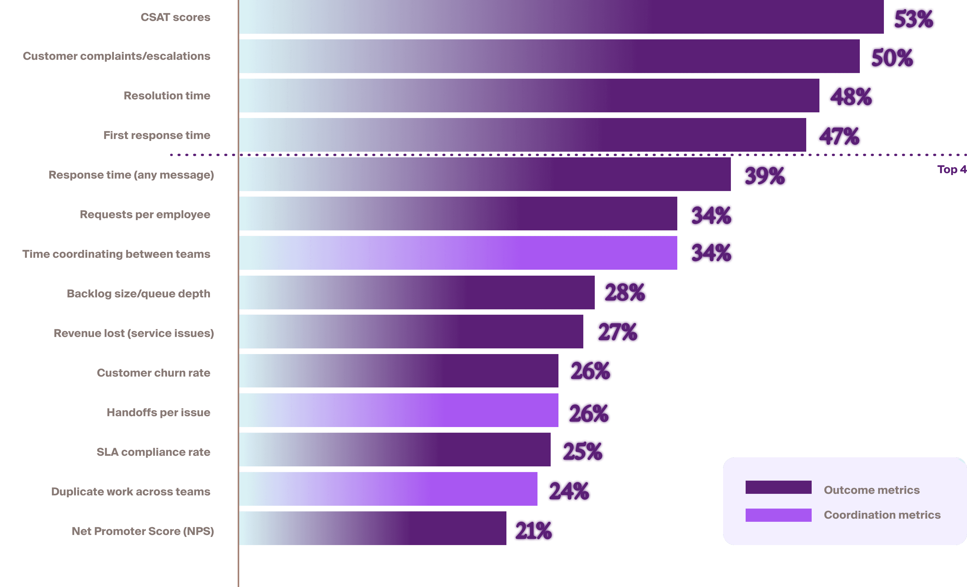 Horizontal bar chart ranking 14 metrics by adoption. Outcome metrics lead: CSAT (53%), complaints/escalations (50%), resolution time (48%), and first response time (47%). Coordination metrics cluster at the bottom, ranging from 34% down to 24%.