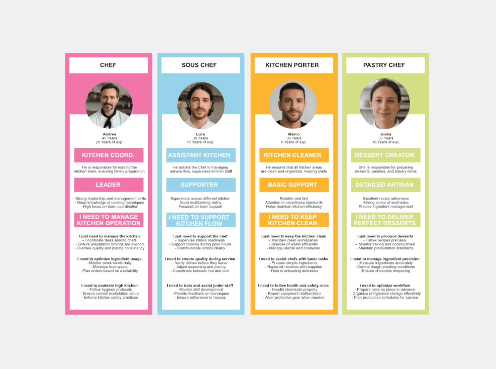 Personas di profili operativi in cucina sviluppate per l'analisi dei bisogni e dei ruoli