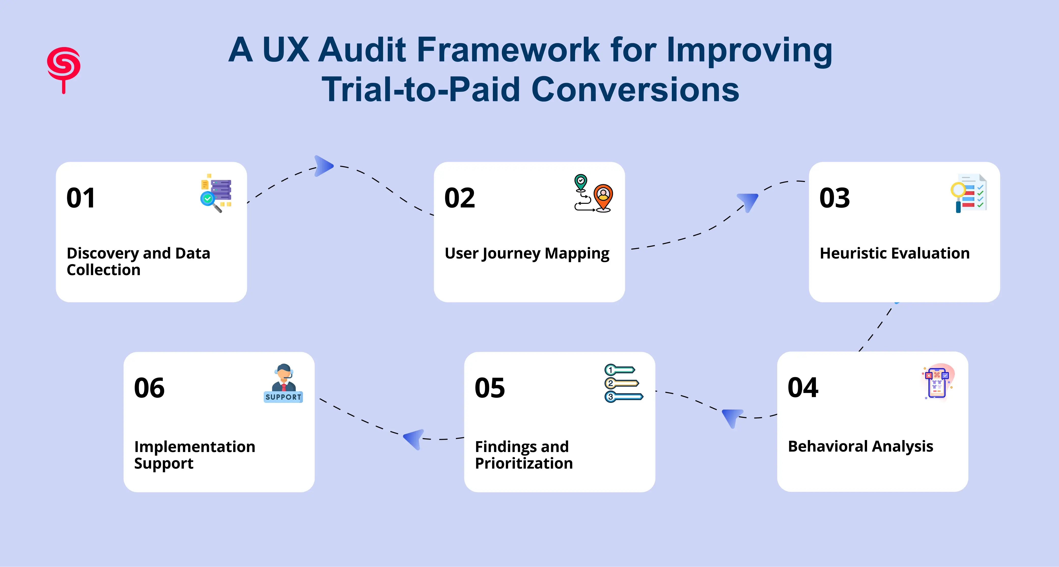 A UX Audit Framework for Improving Trial-to-Paid Conversions