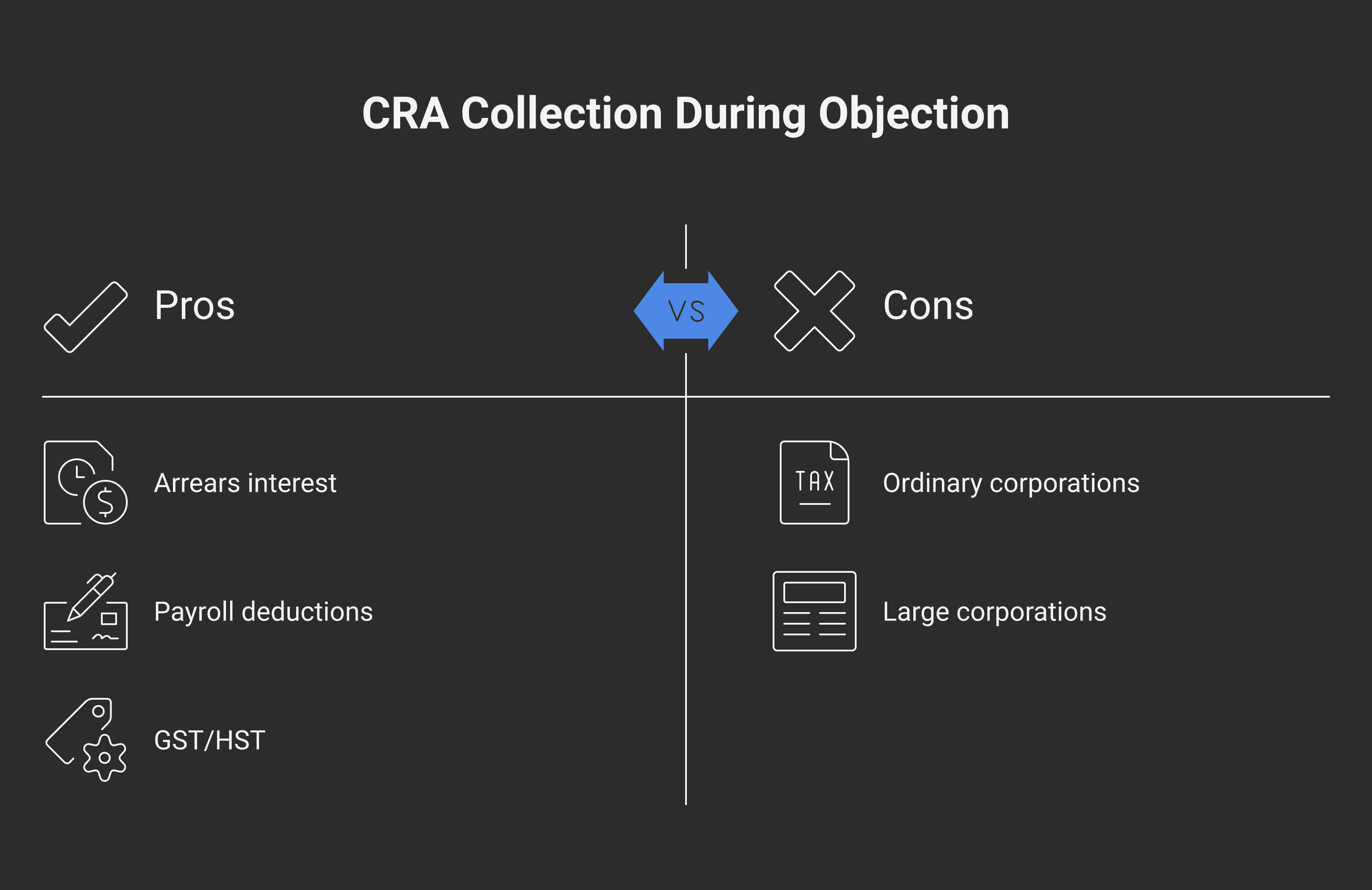 A two-column diagram contrasting where CRA collection is paused during an objection versus where it keeps going: ordinary corp income tax paused; large corp 50 percent collectible; payroll and GST/HST never paused.