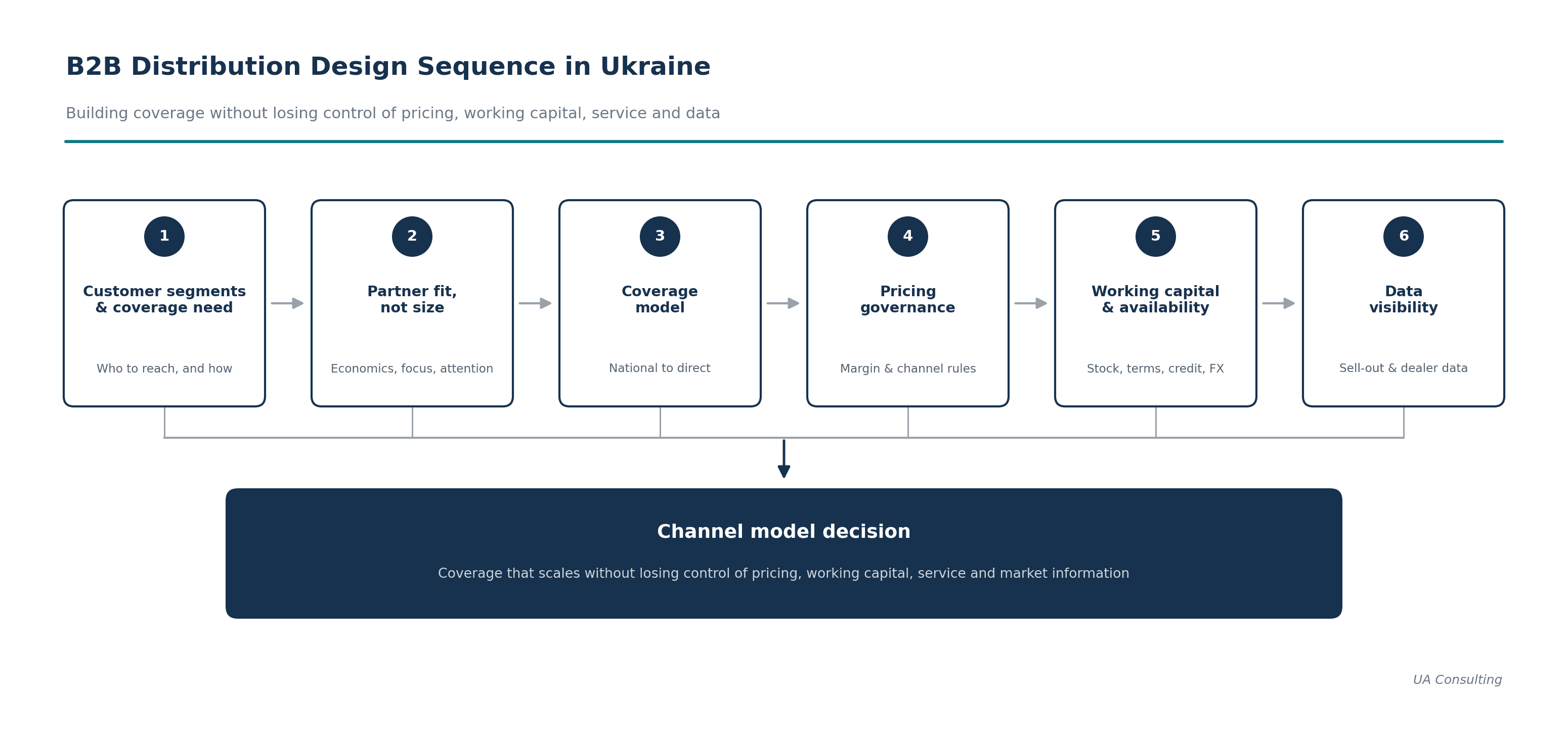 B2B Distribution Design Sequence in Ukraine