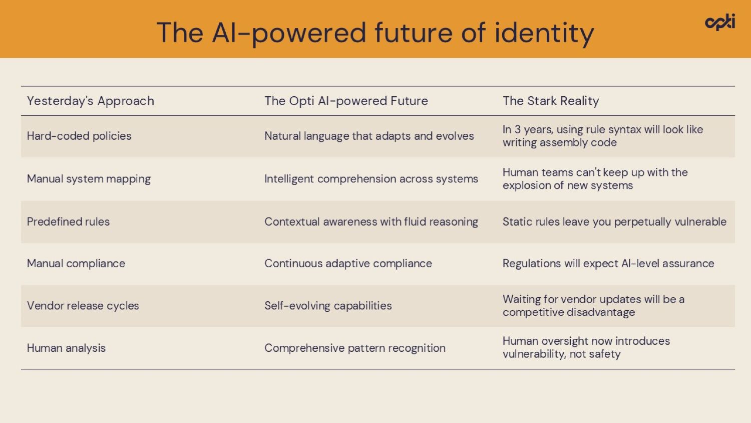 AI-powered IAM future predictions