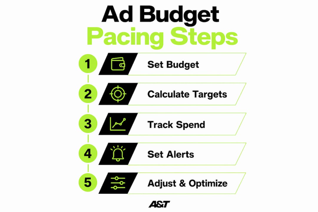 Infographic outlining ad budget pacing calculation steps