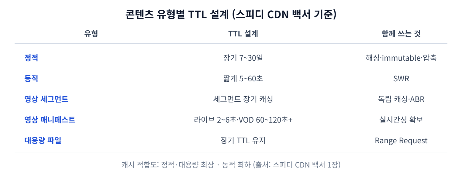 콘텐츠 유형별 TTL 설계