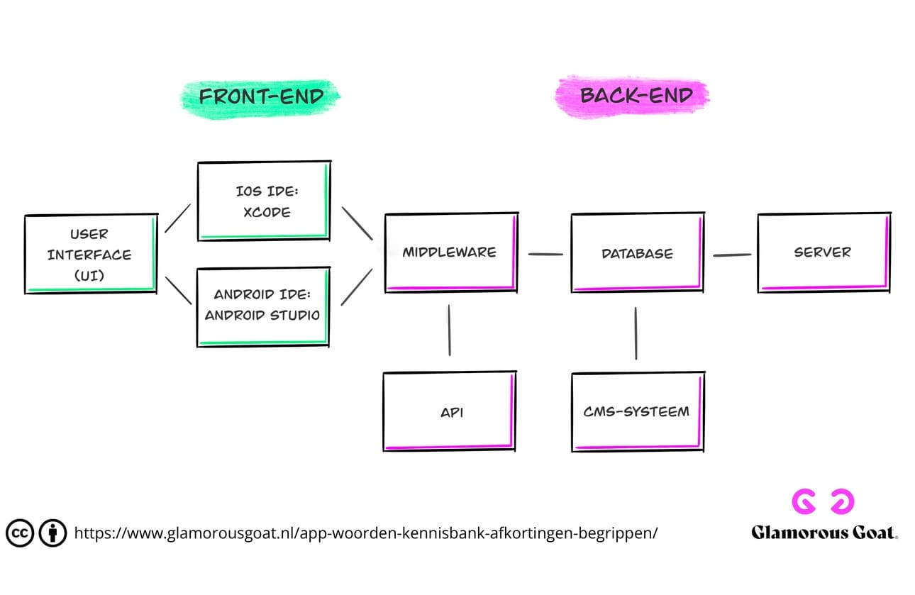 grafische weergave front-end en back-end (waaronder xcode & android studio)
