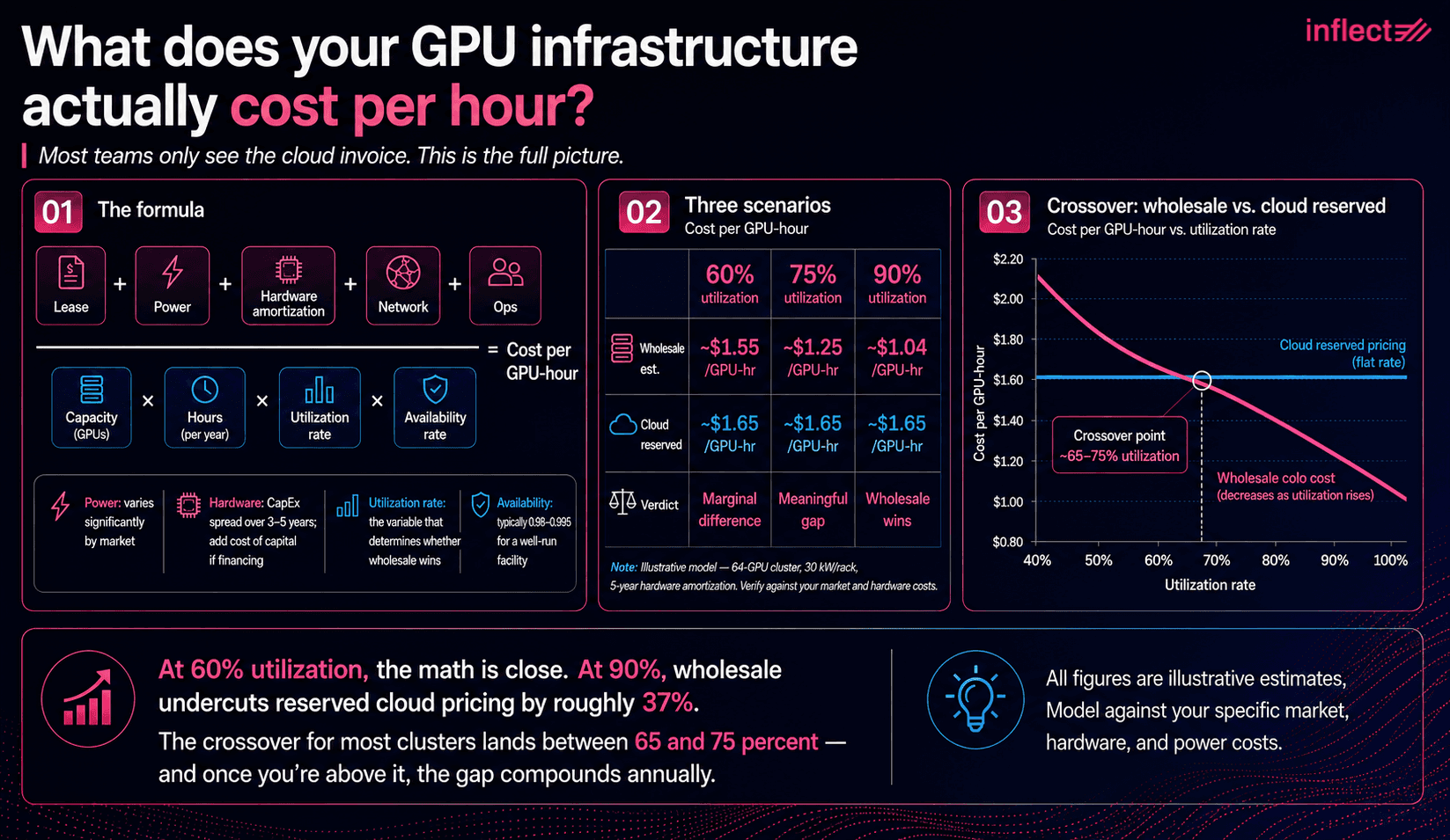 Infographic showing the wholesale colocation TCO formula for GPU infrastructure — cost per GPU-hour across 60%, 75%, and 90% utilization scenarios compared to cloud reserved pricing, with crossover point at 65–75% utilization, published by Inflect