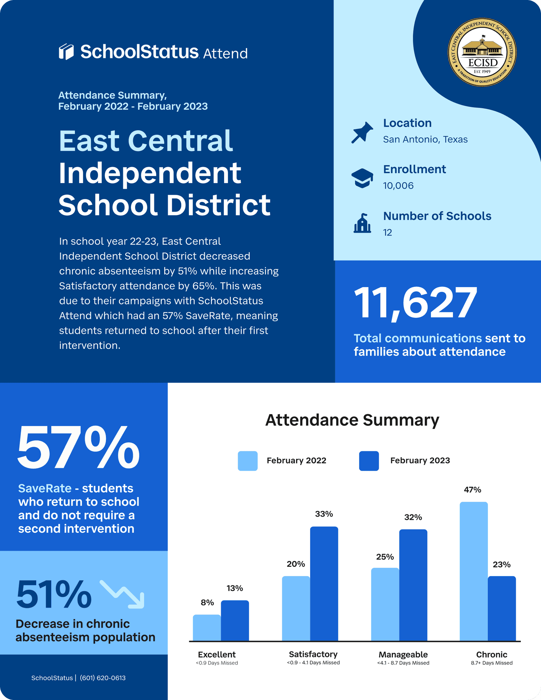 One-pager case study design layout features results and statistics
