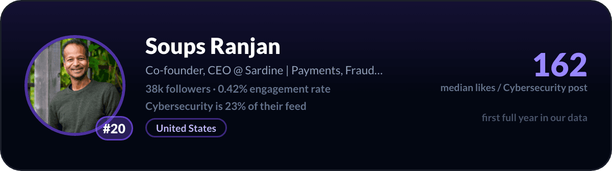 Soups Ranjan, number 20 LinkedIn cybersecurity creator: 162 median likes per cybersecurity post, 38k followers