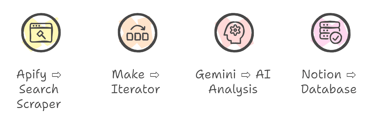 The 3-Step Automation Setup: [Apify Search Scraper] ➔ [Make.com Iterator] ➔ [Gemini AI Analysis (JSON Parsing)] ➔ [Notion-Datenbank]