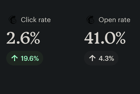 A screenshot of an email marketing campaign, demonstrating high open rates, click-through rates, and direct bookings from newsletters.