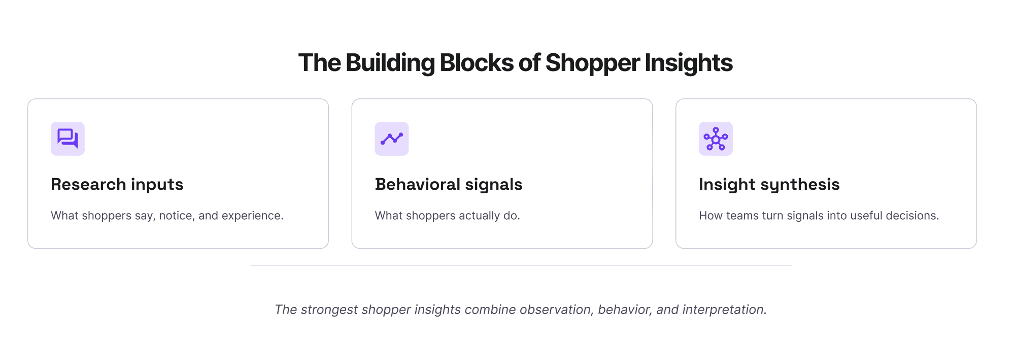 Diagram showing three building blocks of shopper insights: research inputs, behavioral signals, and insight synthesis, with a note that strong shopper insights combine observation, behavior, and interpretation.