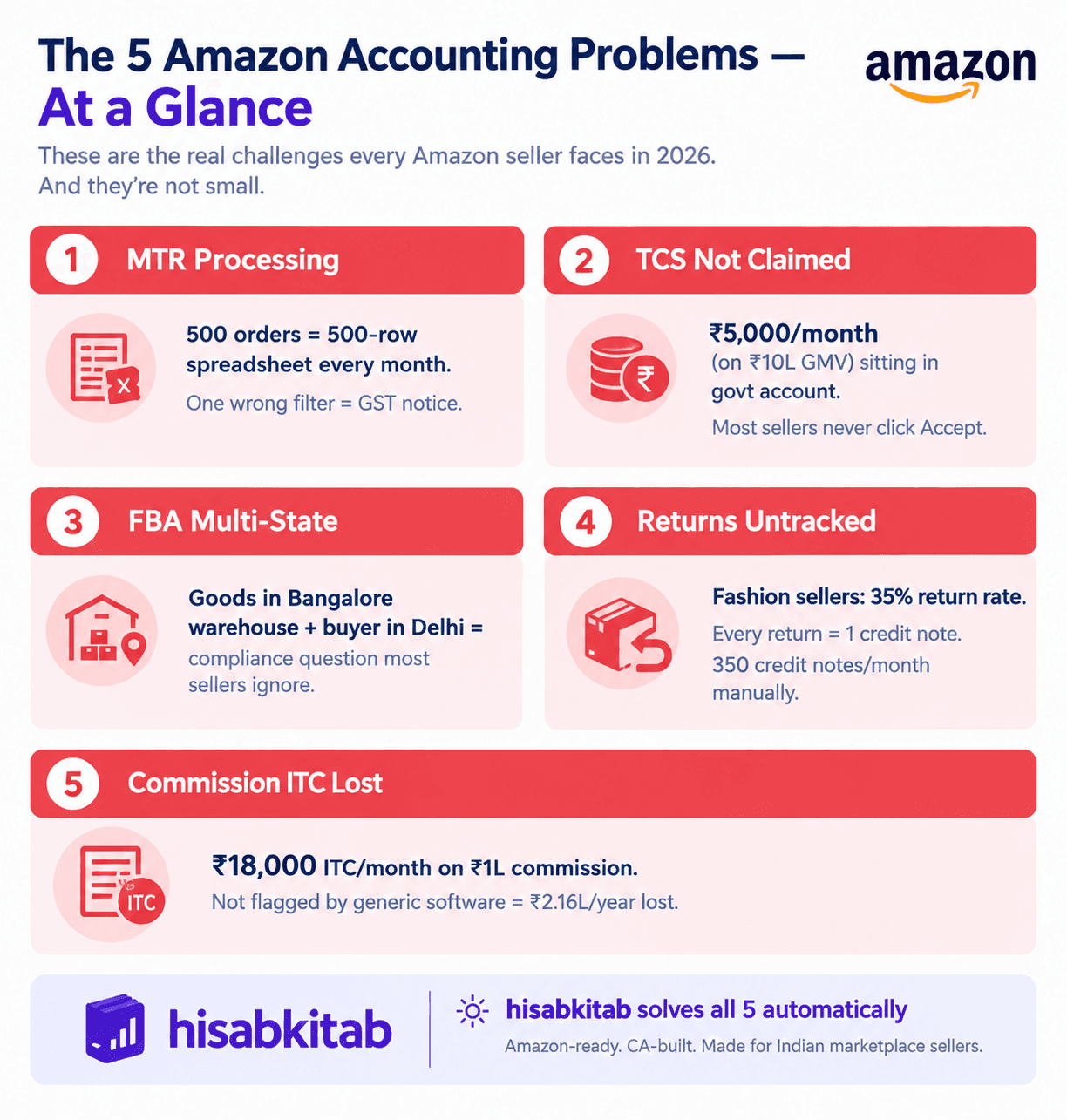 Illustration: Best Accounting Software for Amazon Sellers in India 2026
