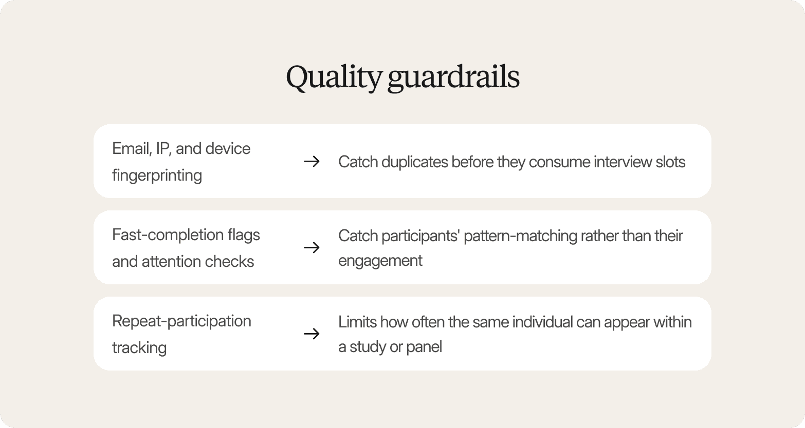 Table titled "Quality guardrails," pairing three measures with their purposes: email/IP/device fingerprinting to catch duplicates before they consume interview slots, fast-completion flags and attention checks to catch pattern-matching rather than engagement, and repeat-participation tracking to limit how often the same individual can appear within a study or panel.