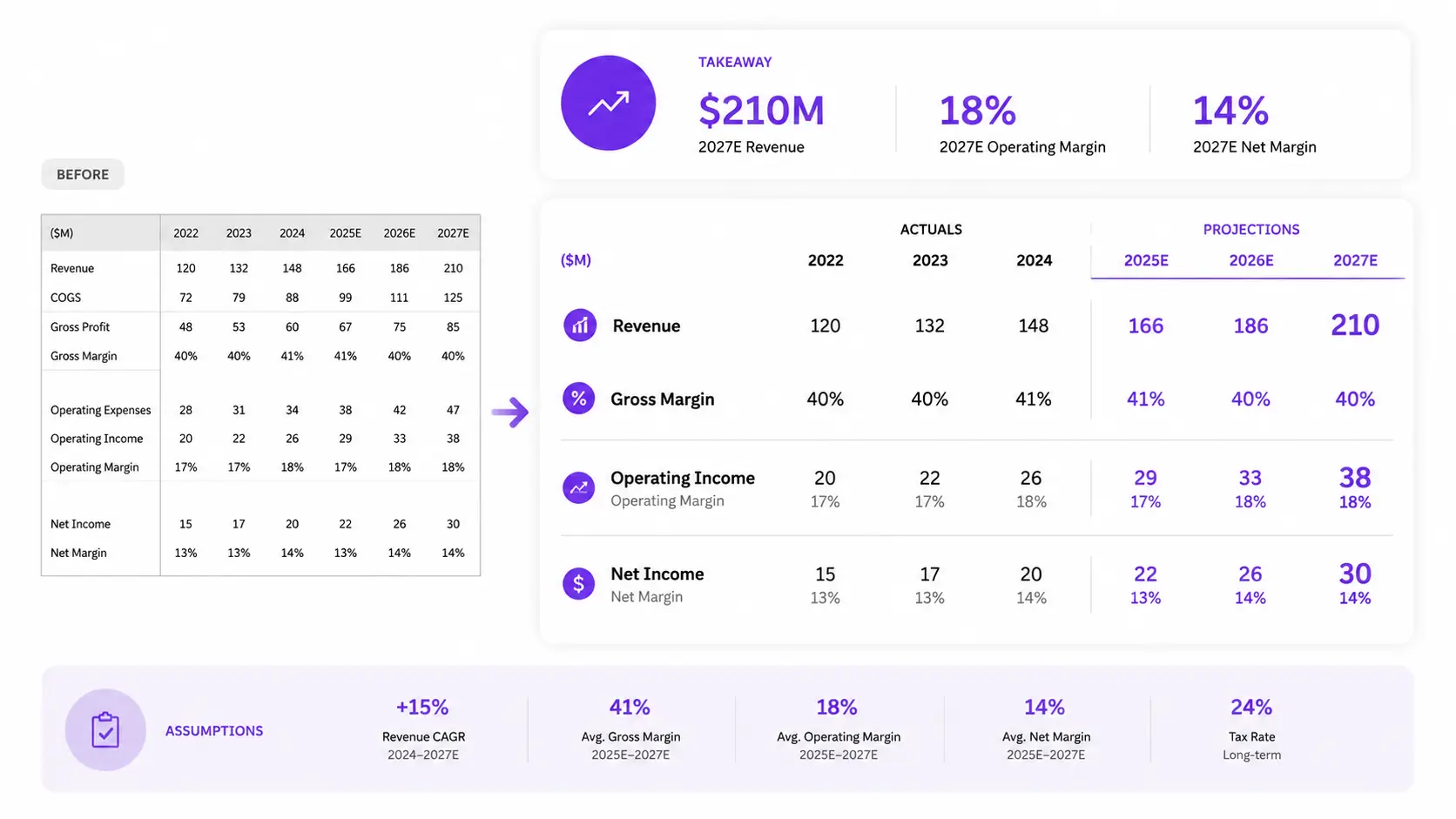 Annotated pitch deck financial slide with a takeaway headline, revenue forecast chart, key metrics, assumptions, and runway.