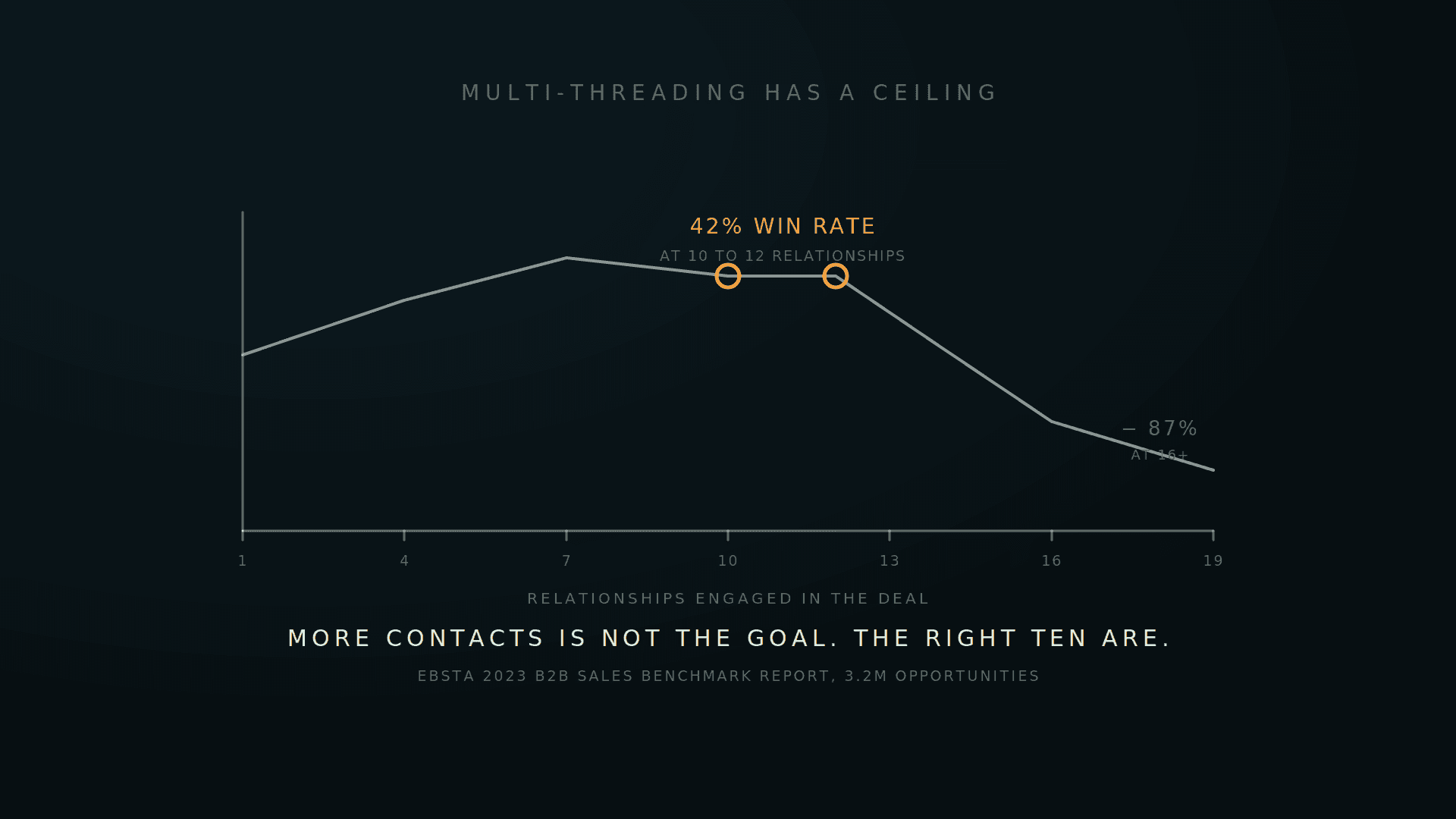 A win rate curve peaking in amber at 10 to 12 relationships and falling after 16