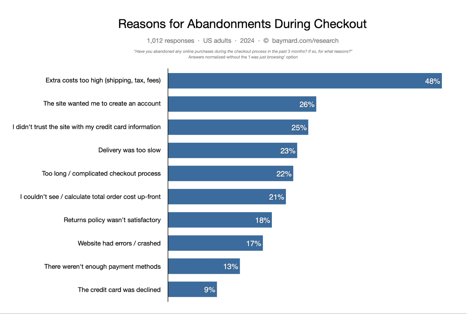 baymard reasons for abandonment