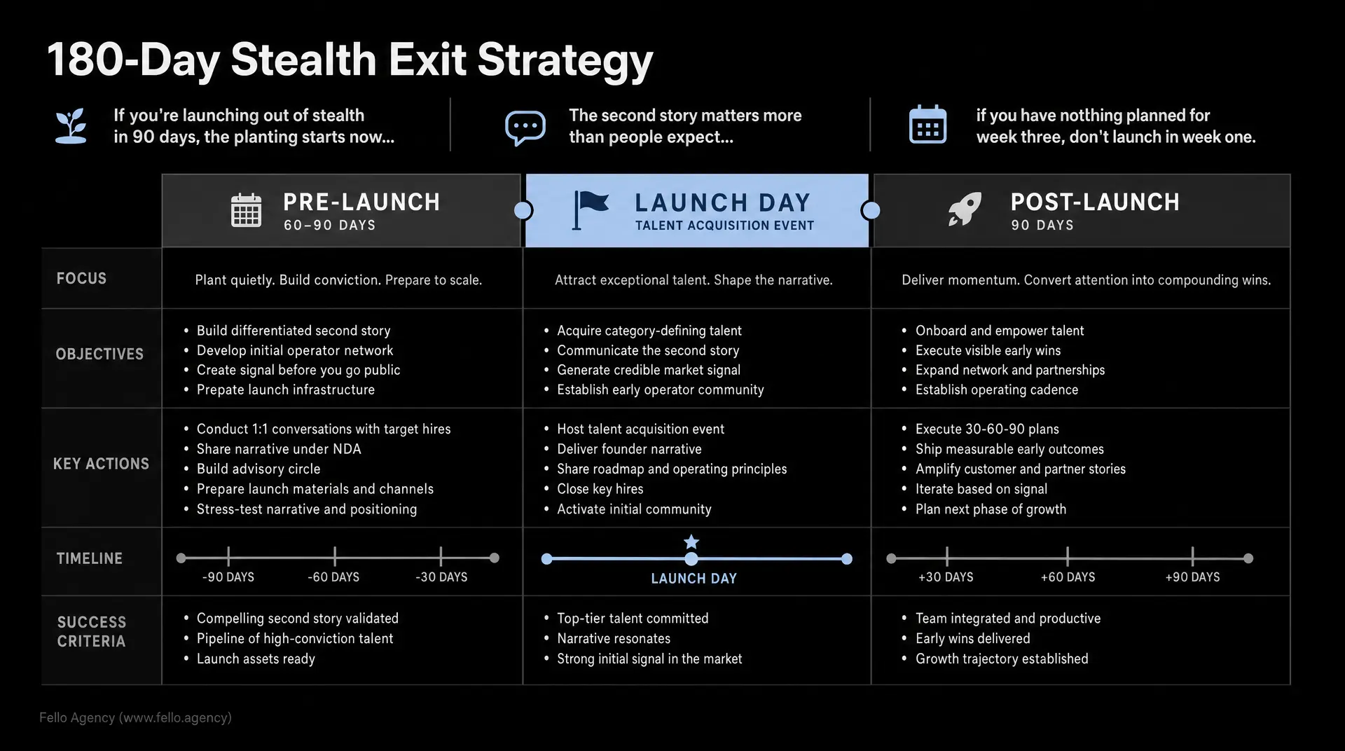 Black infographic titled "180-Day Stealth Exit Strategy" showing pre-launch, "Launch Day" talent acquisition event, and post-launch 90-day milestones aligned to a go to market gtm strategy.