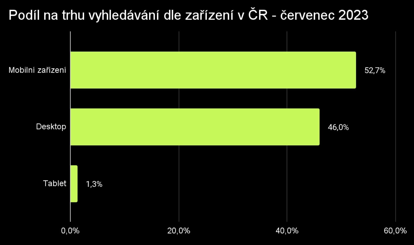 Graf zobrazjící podíl mobilních zařízení, desktopů a tabletů v ČR
