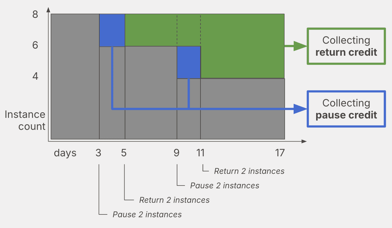 A visual representation of lifecycle events of a reservation (pause/return events) and how they generate credit
