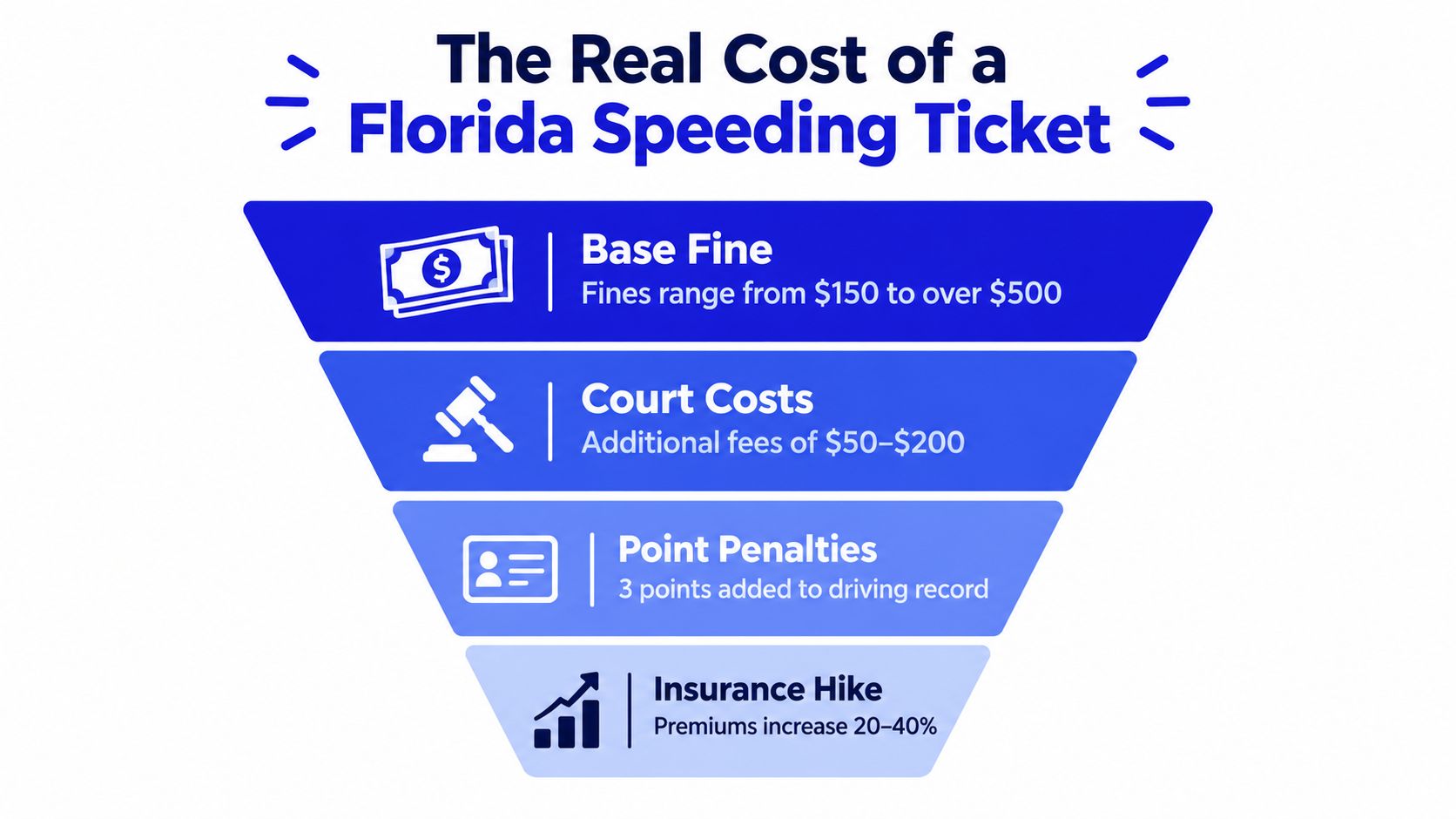 A funnel infographic explaining the financial impact and consequences of receiving a speeding ticket in Florida.