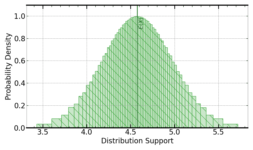 Plot of output distribution when running on a Signaloid C0Pro core that provides the stated speedup over Monte Carlo.