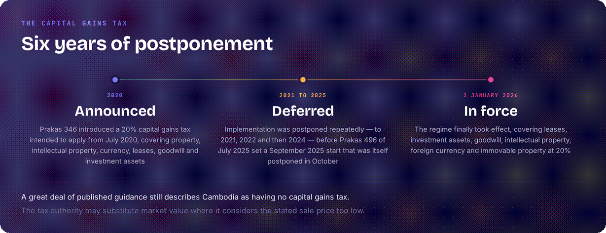 Cambodia capital gains tax