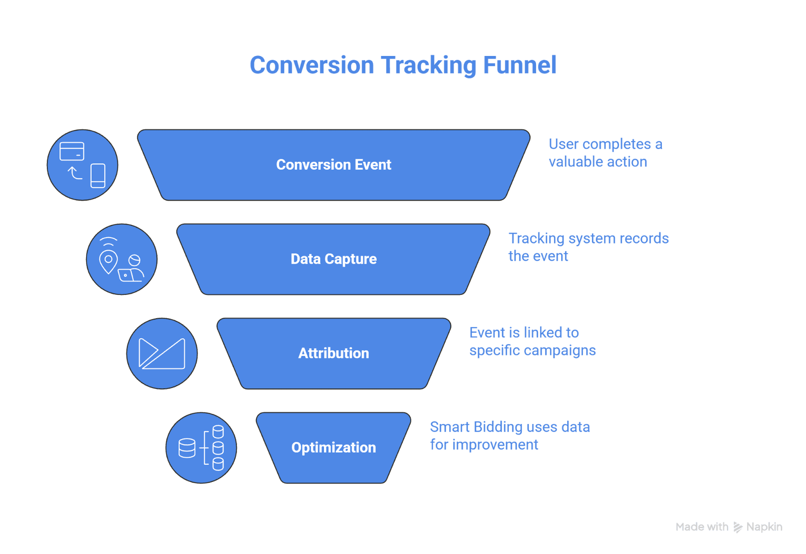 conversion tracking funnel