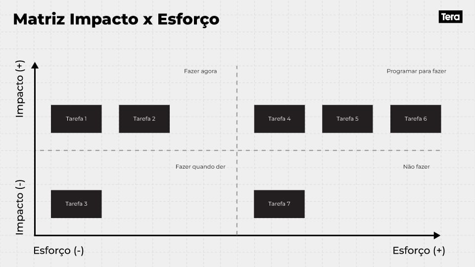 matriz impacto x esforço modelo kano
