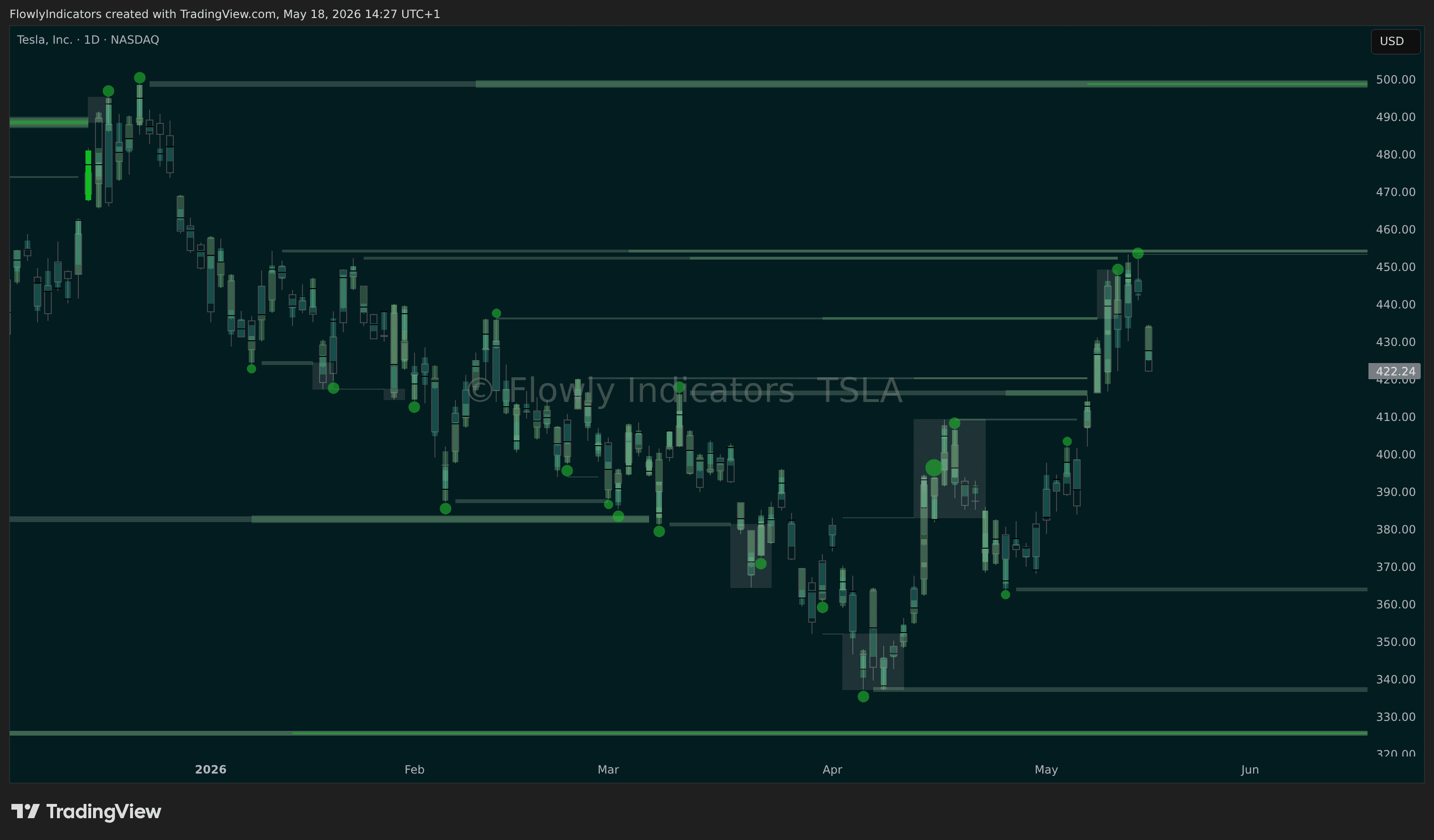 Trading chart of Tesla (TSLA) showing recent liquidity levels, liquidations and unusual volume patterns.