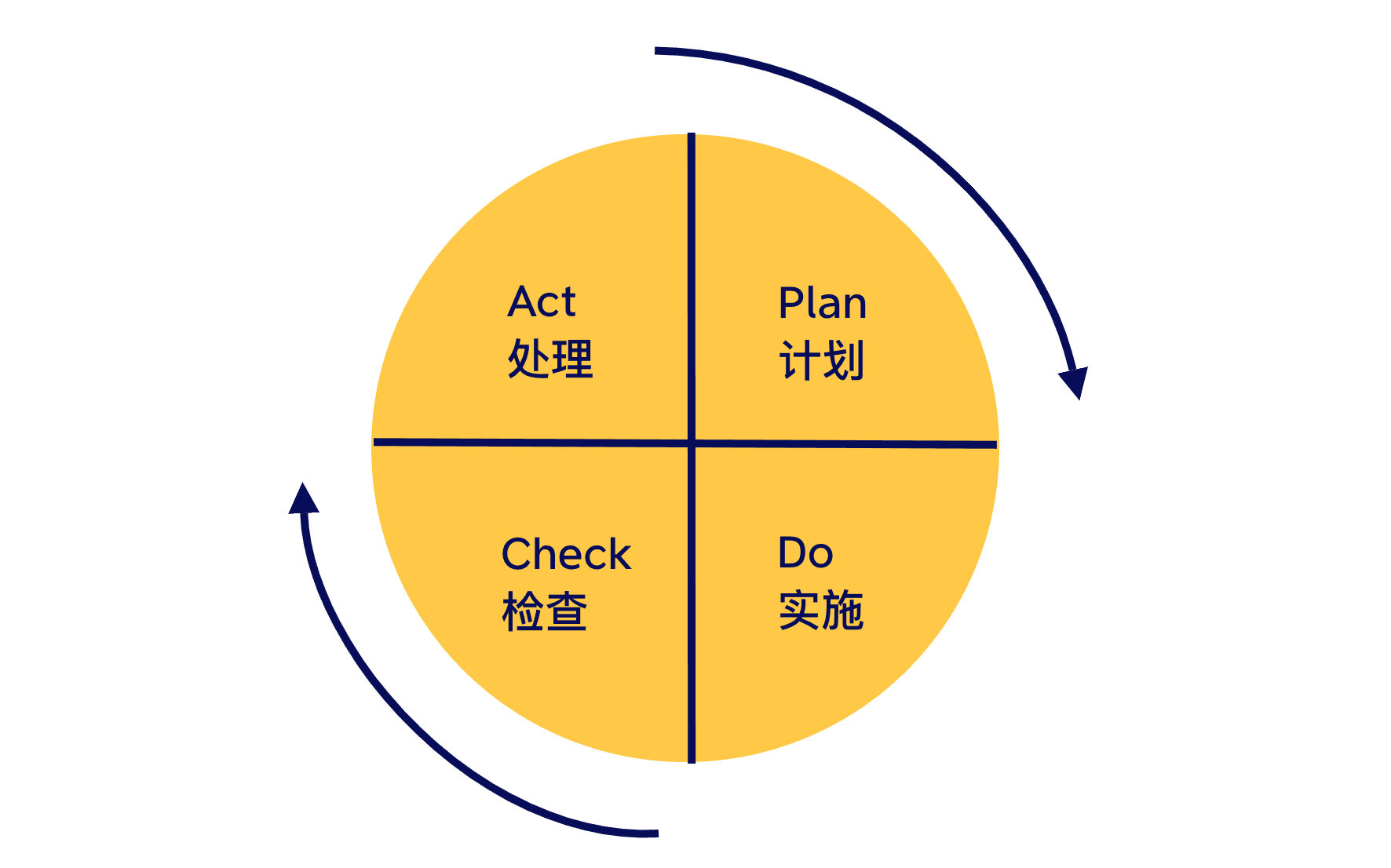 PDCA模型四阶段图示