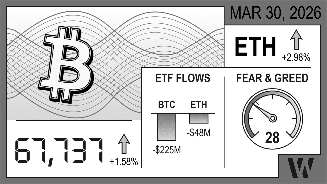 Mar 30, 2026 crypto snapshot - Bitcoin at 67,737 (+1.58%), Ethereum up +2.98%; ETF outflows: BTC -$225M, ETH -$48M; Fear & Greed Index 28.