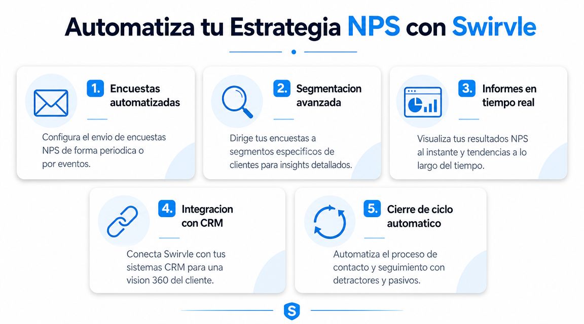 Infografía sobre cómo automatizar la estrategia NPS utilizando la plataforma de software Swirvle paso a paso.