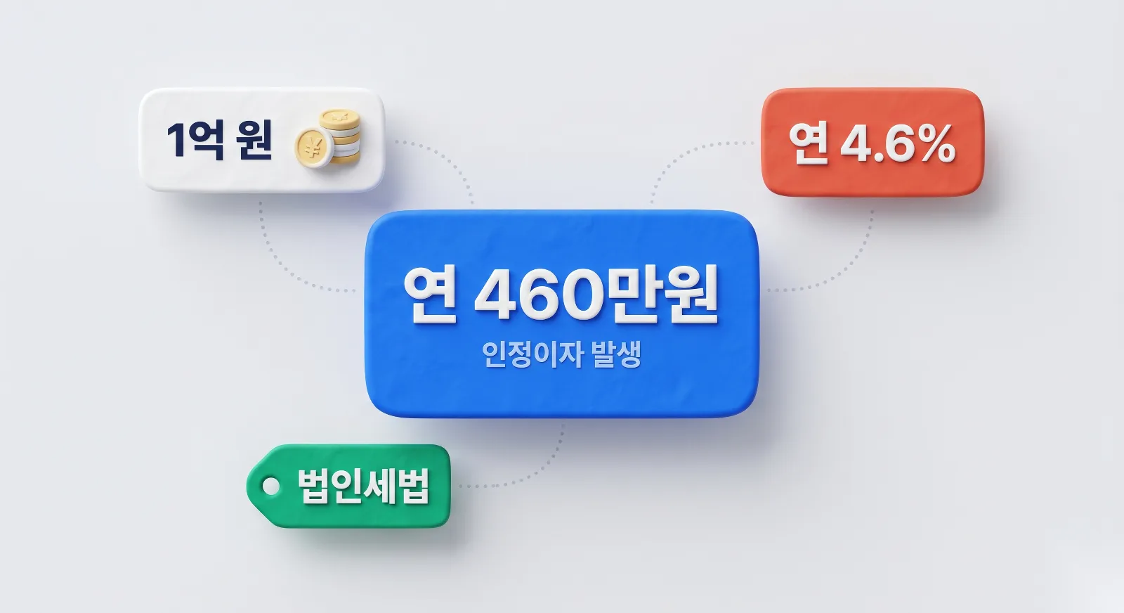 가지급금 1억 원에 대한 연 4.6% 인정이자 460만 원 발생 구조 시각화